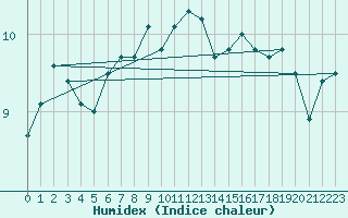 Courbe de l'humidex pour Vardo