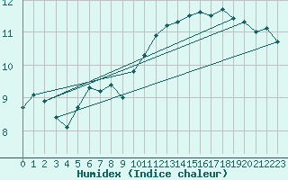 Courbe de l'humidex pour Gurande (44)