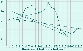 Courbe de l'humidex pour Vichy (03)