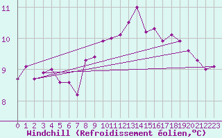 Courbe du refroidissement olien pour Ile de Groix (56)