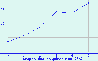 Courbe de tempratures pour Oulu Vihreasaari