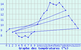 Courbe de tempratures pour Malbosc (07)