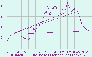 Courbe du refroidissement olien pour Scilly - Saint Mary