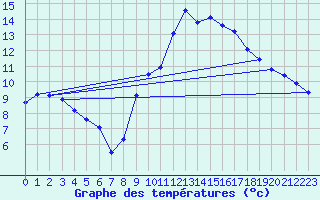 Courbe de tempratures pour Saint-Georges-d