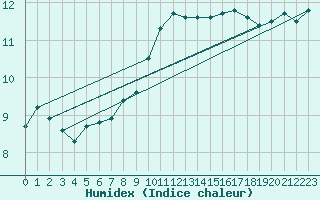 Courbe de l'humidex pour Charterhall