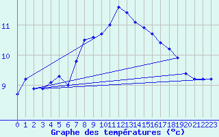 Courbe de tempratures pour Coria