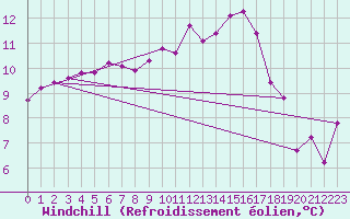 Courbe du refroidissement olien pour Frignicourt (51)