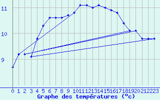 Courbe de tempratures pour Lanvoc (29)