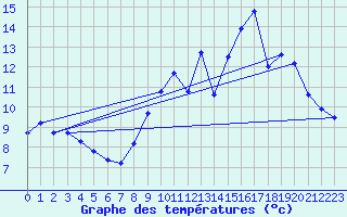 Courbe de tempratures pour Cambrai / Epinoy (62)