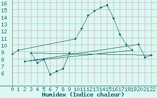 Courbe de l'humidex pour Viseu