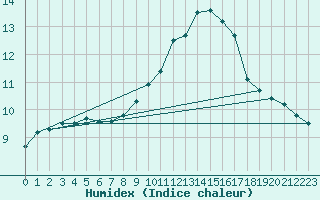 Courbe de l'humidex pour Gourdon (46)