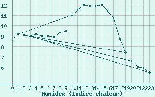 Courbe de l'humidex pour Siofok