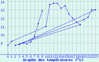 Courbe de tempratures pour Lauwersoog Aws