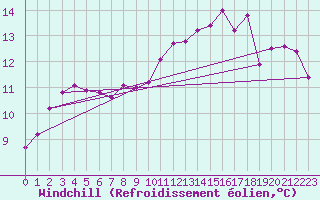 Courbe du refroidissement olien pour Boulogne (62)