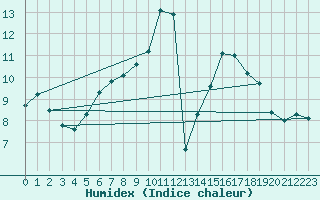Courbe de l'humidex pour Twenthe (PB)