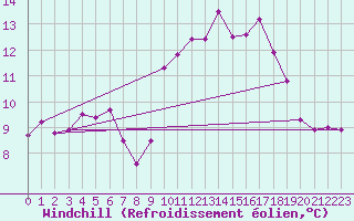 Courbe du refroidissement olien pour Biscarrosse (40)