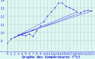 Courbe de tempratures pour Ploudalmezeau (29)