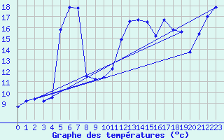 Courbe de tempratures pour Lasseube (64)