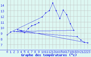 Courbe de tempratures pour Larkhill