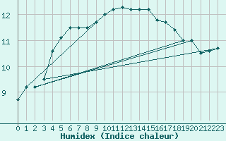 Courbe de l'humidex pour Lanvoc (29)