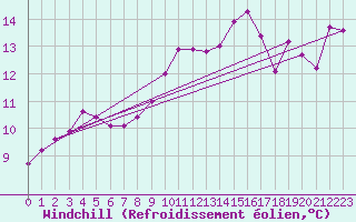 Courbe du refroidissement olien pour Bziers Cap d
