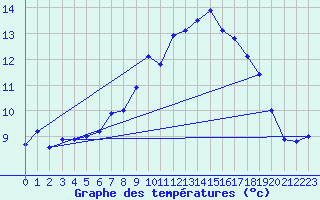 Courbe de tempratures pour Elgoibar