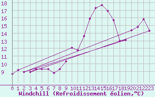 Courbe du refroidissement olien pour Pointe de Socoa (64)