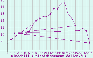 Courbe du refroidissement olien pour Lublin Radawiec