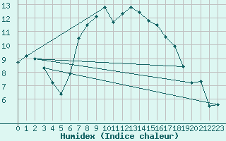 Courbe de l'humidex pour Weybourne