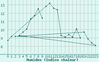 Courbe de l'humidex pour Cimetta