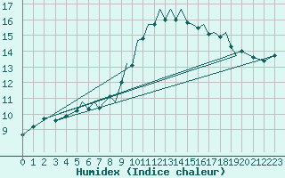 Courbe de l'humidex pour Blackpool Airport