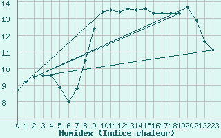 Courbe de l'humidex pour Isle Of Portland