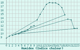 Courbe de l'humidex pour Auch (32)