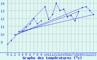 Courbe de tempratures pour Lista Fyr