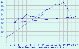 Courbe de tempratures pour Norsjoe