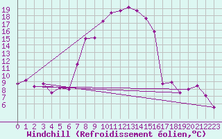 Courbe du refroidissement olien pour Vitigudino