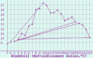 Courbe du refroidissement olien pour Ristna