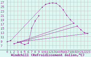 Courbe du refroidissement olien pour Fraserburg