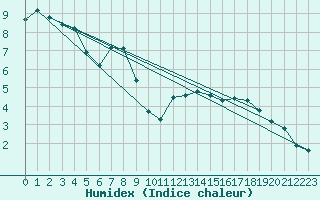 Courbe de l'humidex pour Naluns / Schlivera