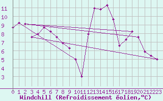 Courbe du refroidissement olien pour Peille (06)