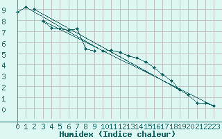 Courbe de l'humidex pour Delemont