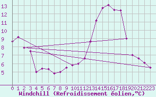 Courbe du refroidissement olien pour Dolembreux (Be)