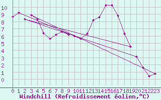 Courbe du refroidissement olien pour Bellengreville (14)