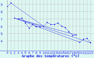 Courbe de tempratures pour Crosby