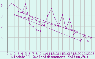 Courbe du refroidissement olien pour Troyes (10)