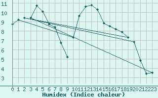 Courbe de l'humidex pour Nantes (44)