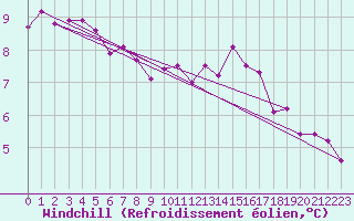 Courbe du refroidissement olien pour Jussy (02)