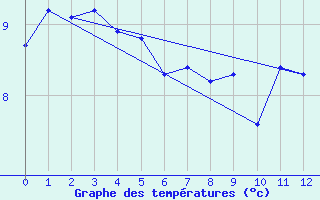 Courbe de tempratures pour Sartine Island