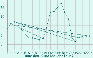 Courbe de l'humidex pour Renwez (08)