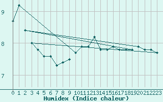 Courbe de l'humidex pour Wdenswil